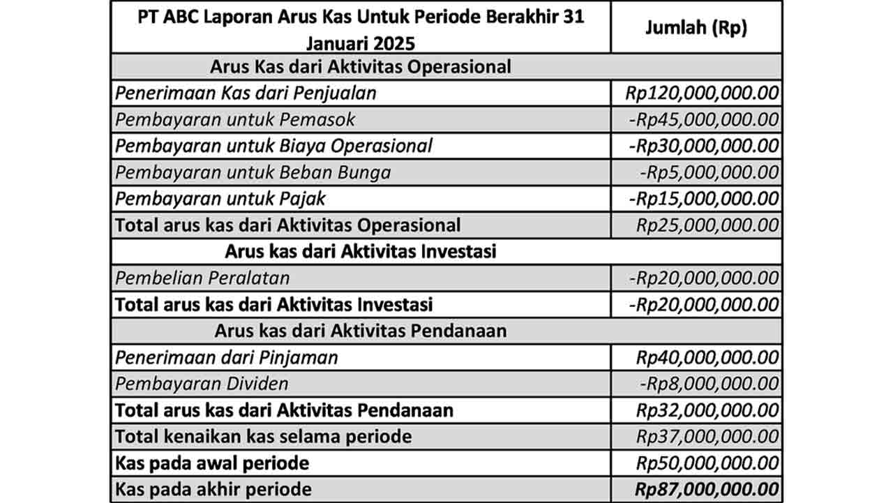 Cara Menyusun Laporan Arus Kas Metode Langsung yang Mudah Dipahami